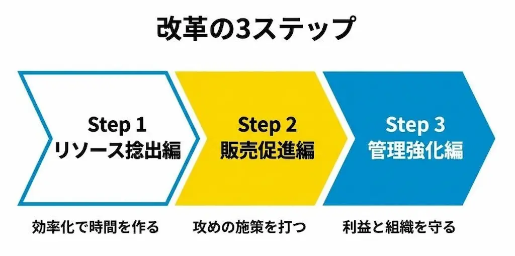 改革の3ステップ図