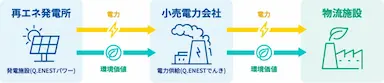 QENESTによるECロジスティクス企業向けオフサイトPPAと高圧電力供給開始