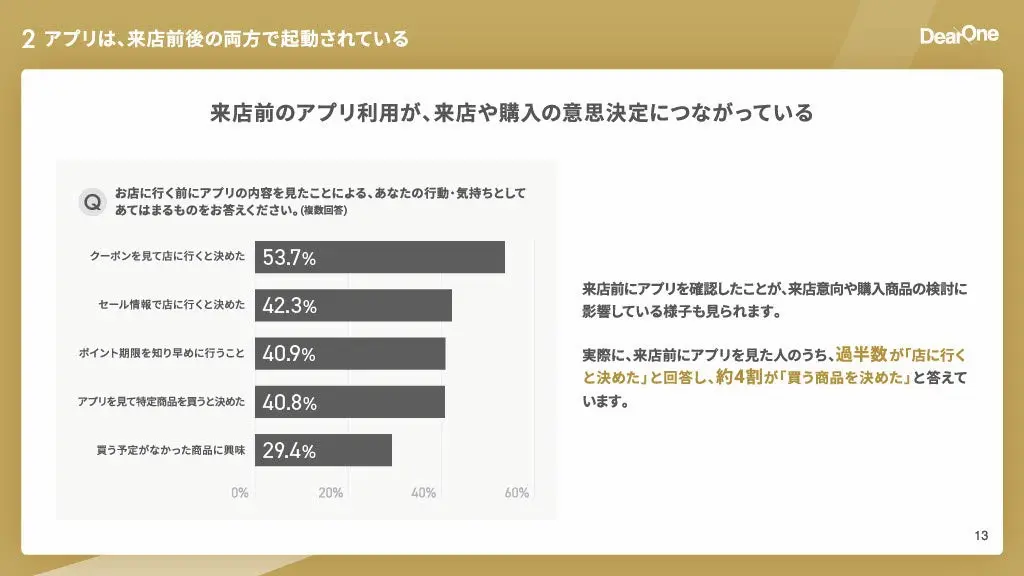 来店前の利用グラフ
