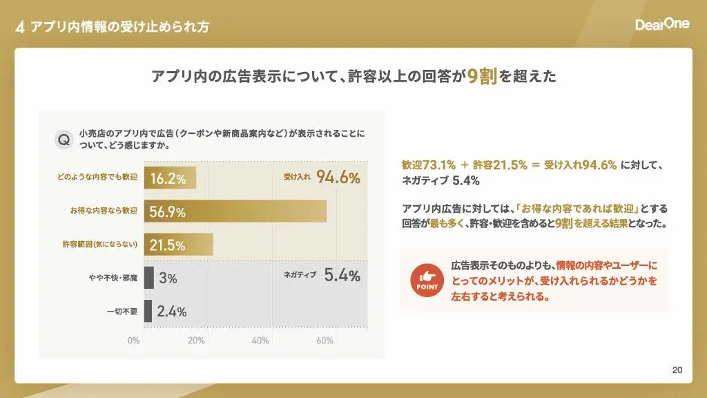広告受容度グラフ