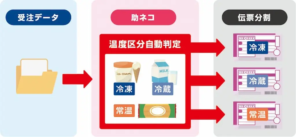 温度区分別伝票分割図