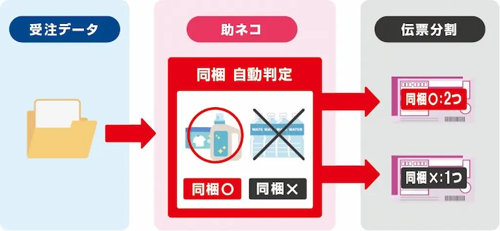 同梱可否自動判定図