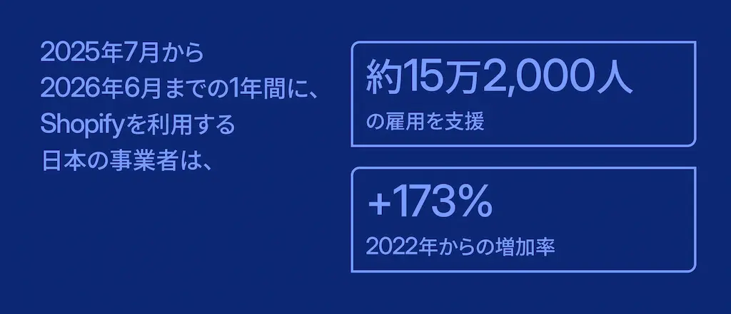 雇用数と増加率