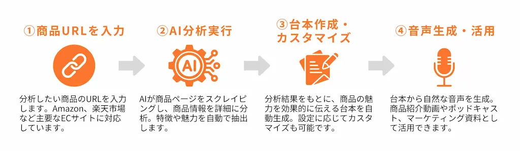 AI音声生成の流れ図