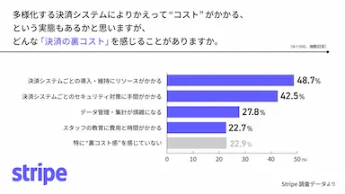 Stripeが多様化する決済システムとデータ活用の実態調査を実施