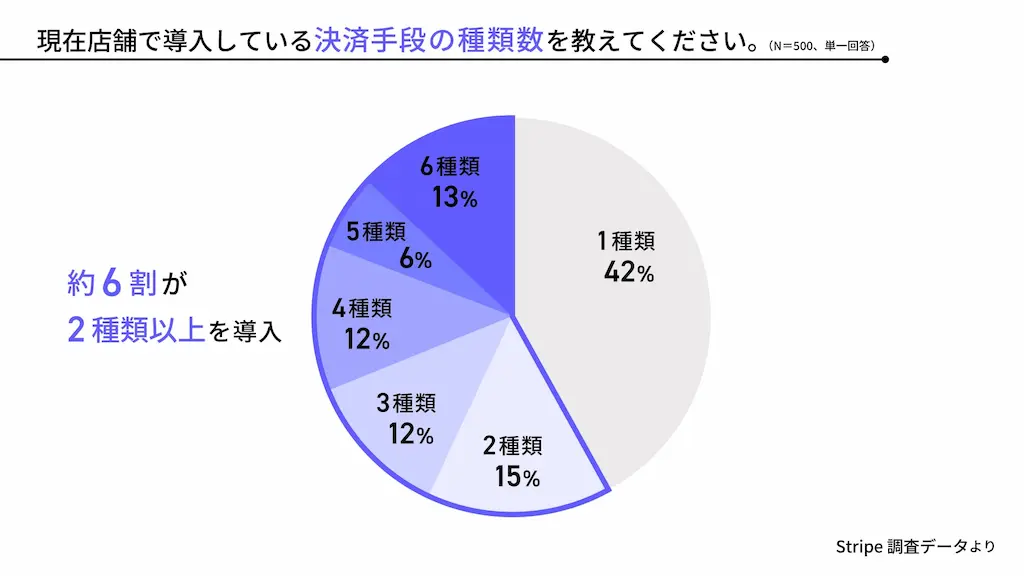 店舗決済手段円グラフ