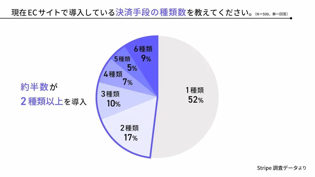 EC決済手段円グラフ