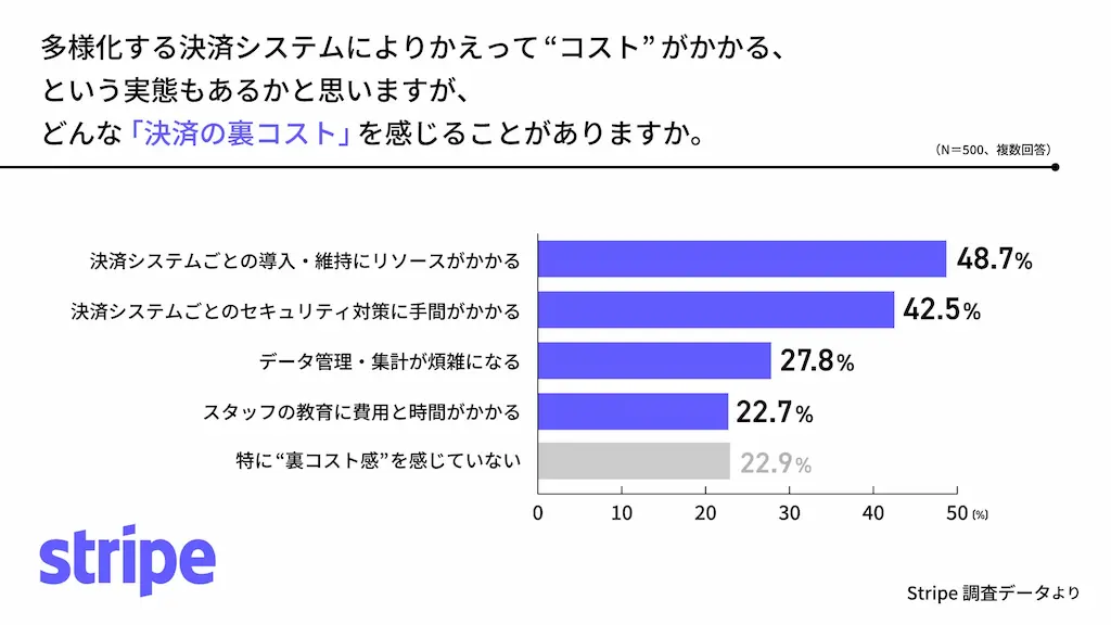 決済コストの内訳グラフ