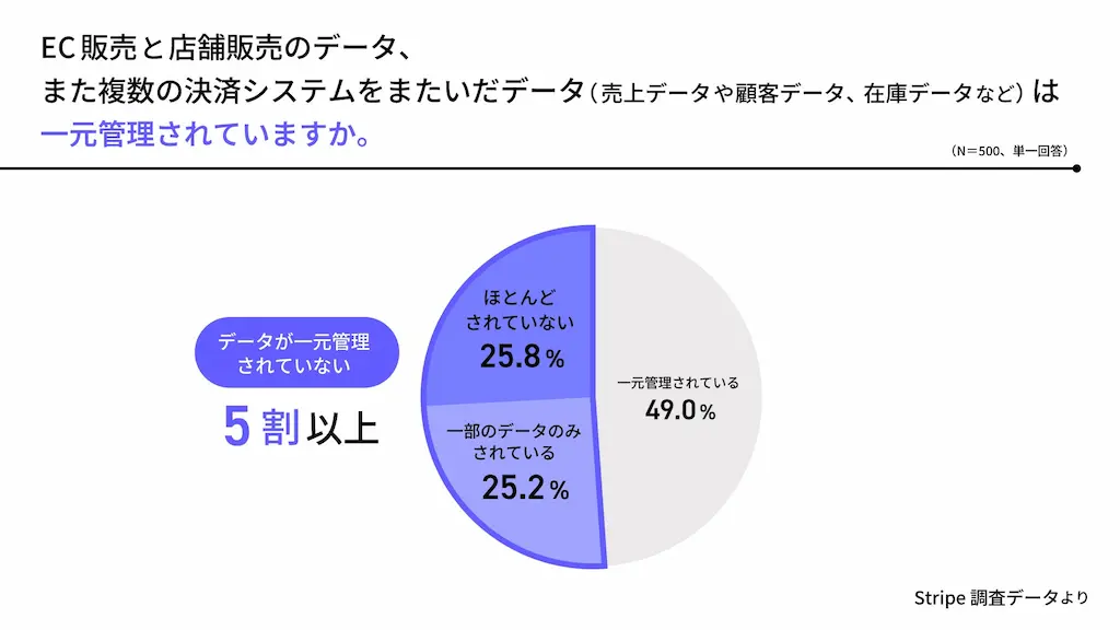 データ一元管理円グラフ