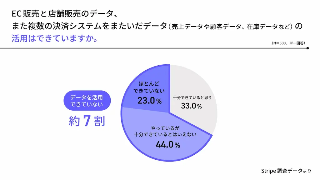 データ活用状況円グラフ