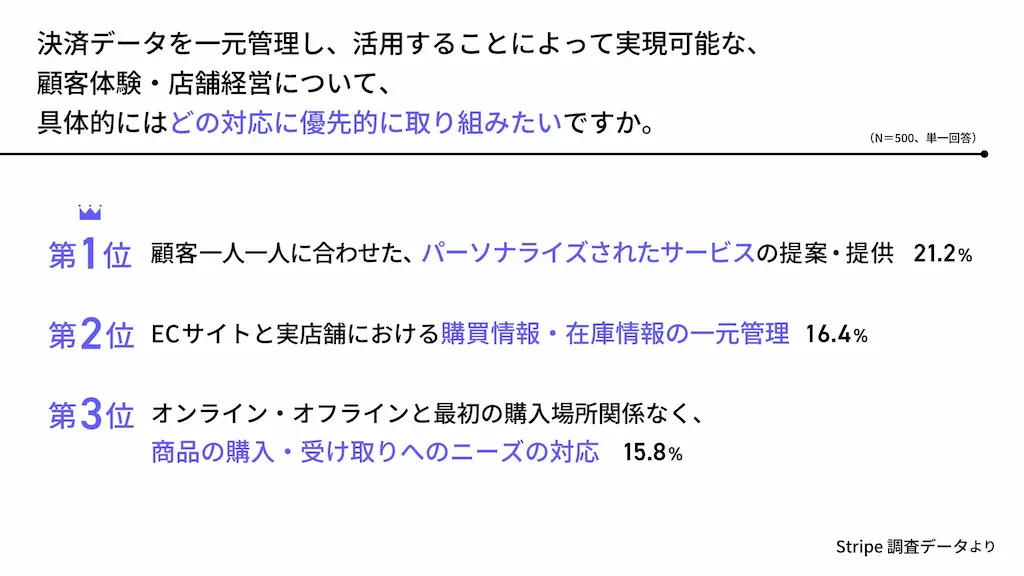 優先対応内容ランキング