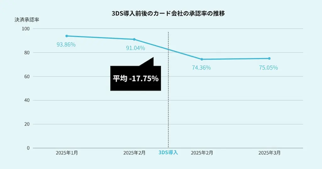 決済承認率の推移グラフ