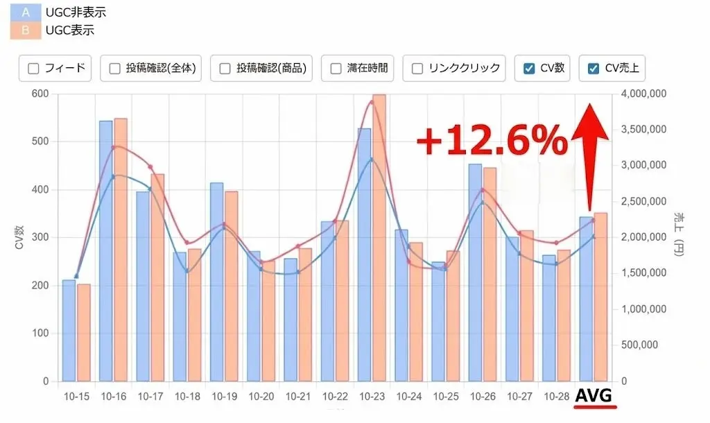 売上増加グラフ