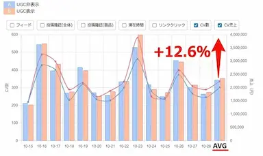 WOOMY UGC導入による売上増加検証サービス無料提供