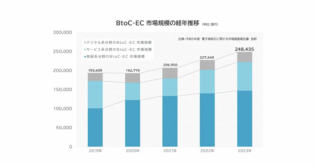EC市場規模の推移グラフ