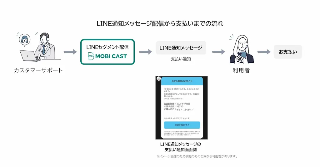 LINE通知配信の流れ図
