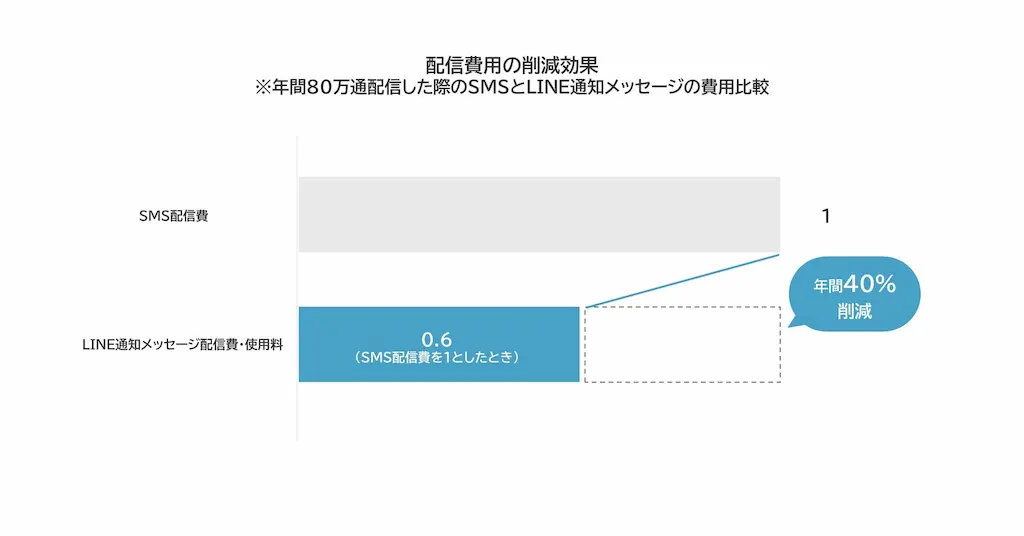 配信費用の削減効果グラフ