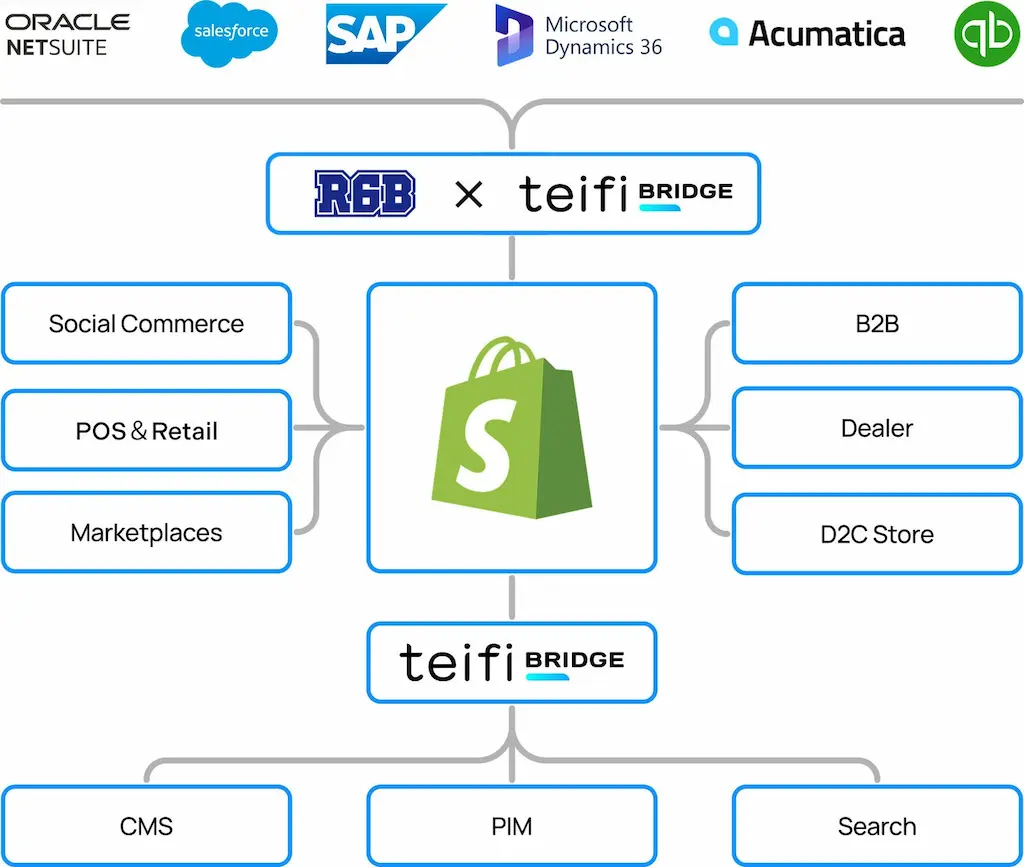 B2Bビジネスの課題を解決する最新ShopifyソリューションTeifi Bridgeの共同発表