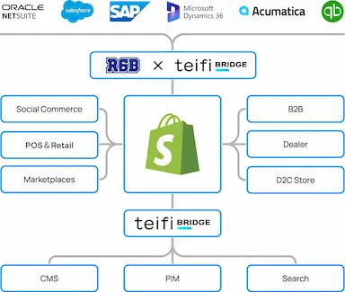 B2Bビジネスの課題を解決する最新ShopifyソリューションTeifi Bridgeの共同発表