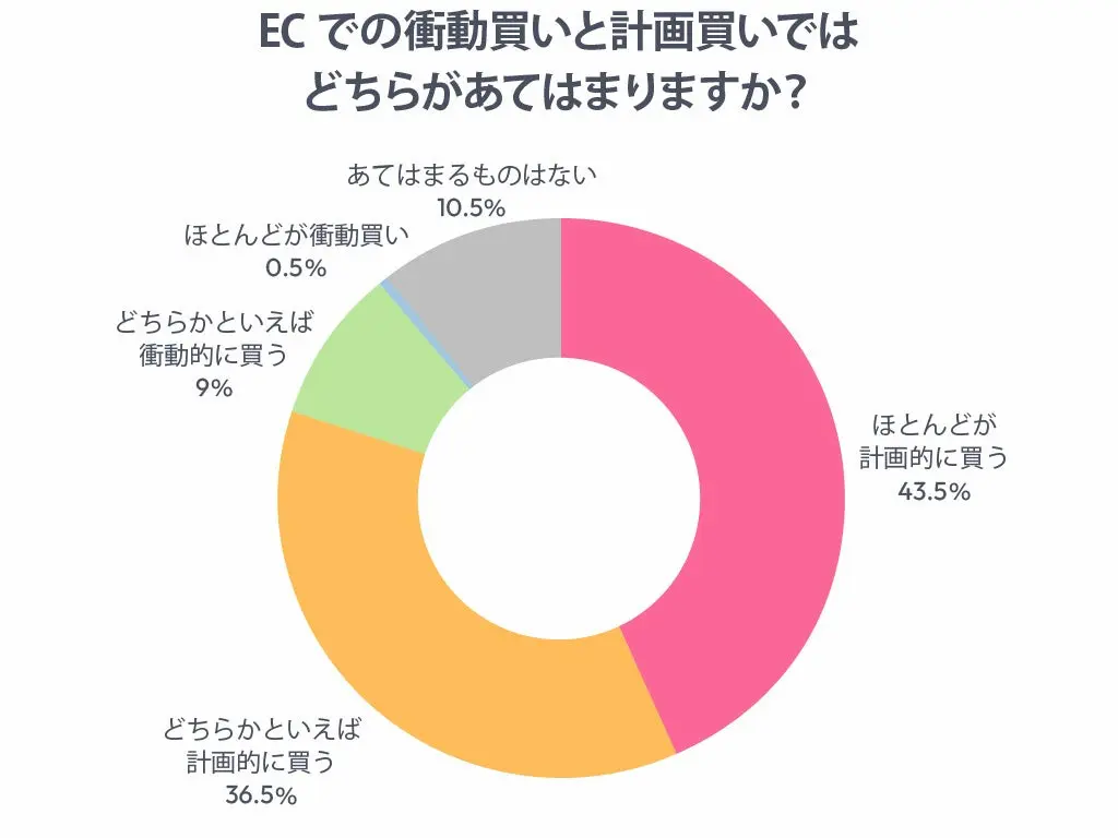 EC購入行動の割合円グラフ