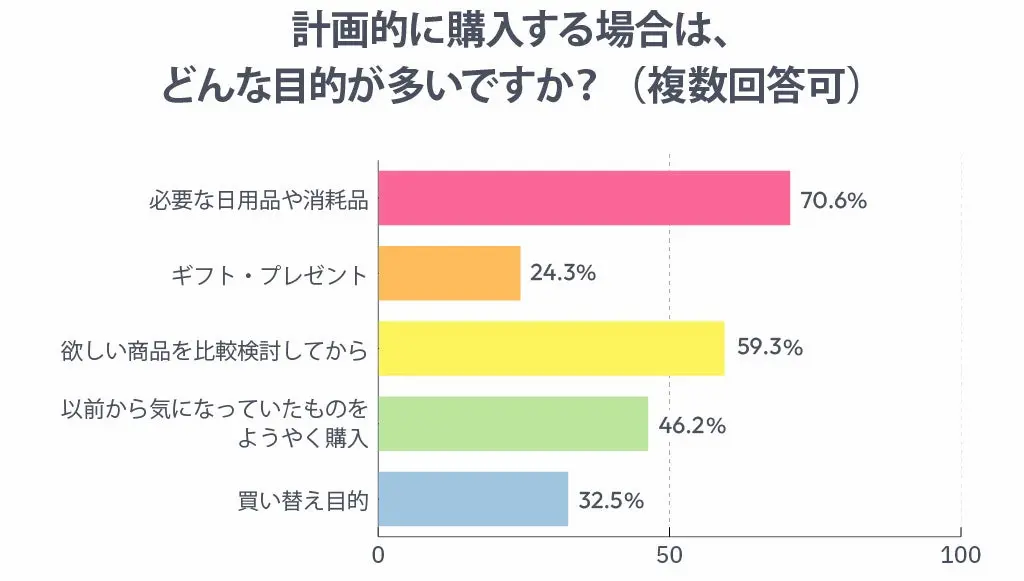 計画買いの目的棒グラフ