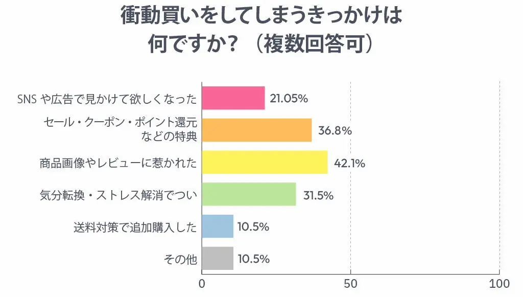 衝動買いのきっかけ棒グラフ