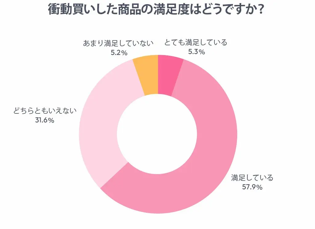 衝動買い満足度円グラフ