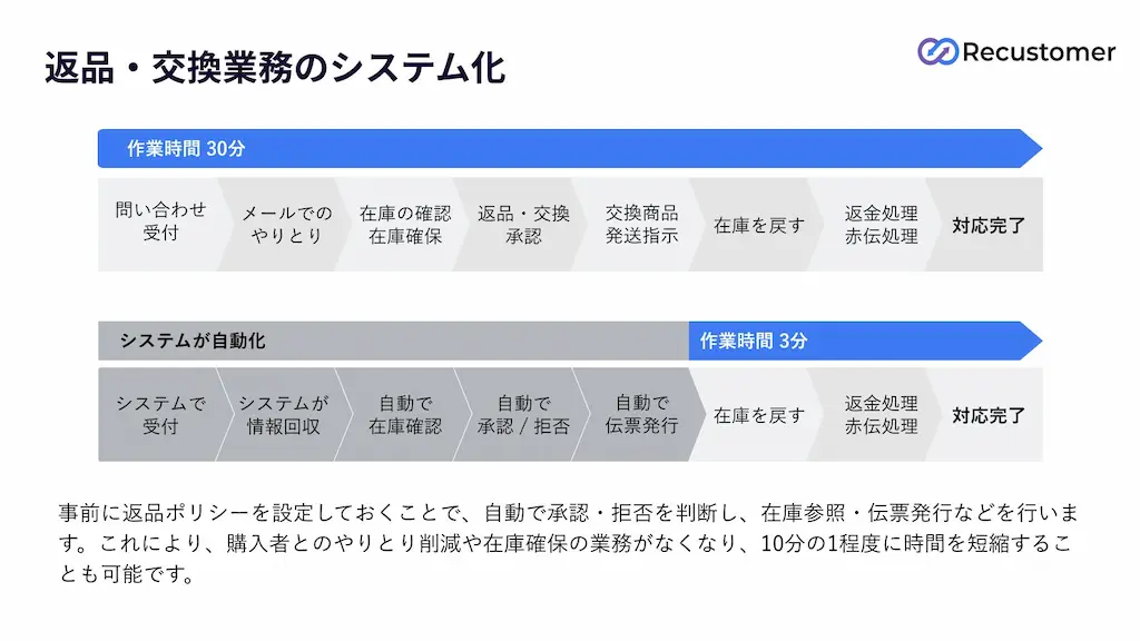 返品業務の自動化図