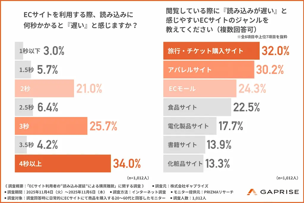 表示スピードが遅いと購入意欲が低下するとの調査結果