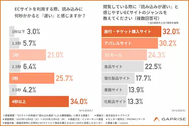 表示スピードが遅いと購入意欲が低下するとの調査結果