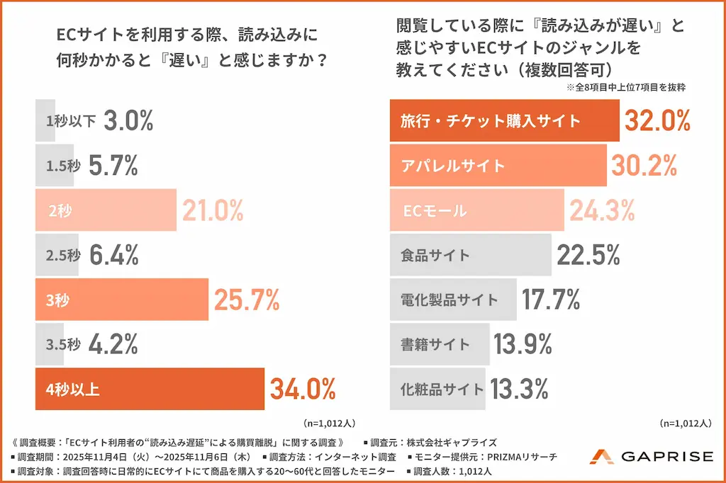 ECサイト遅いと感じる秒数
