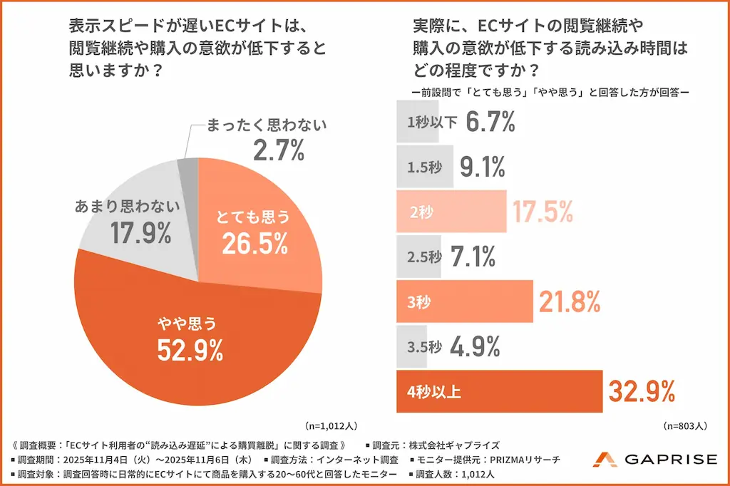 表示速度と購入意欲の関係