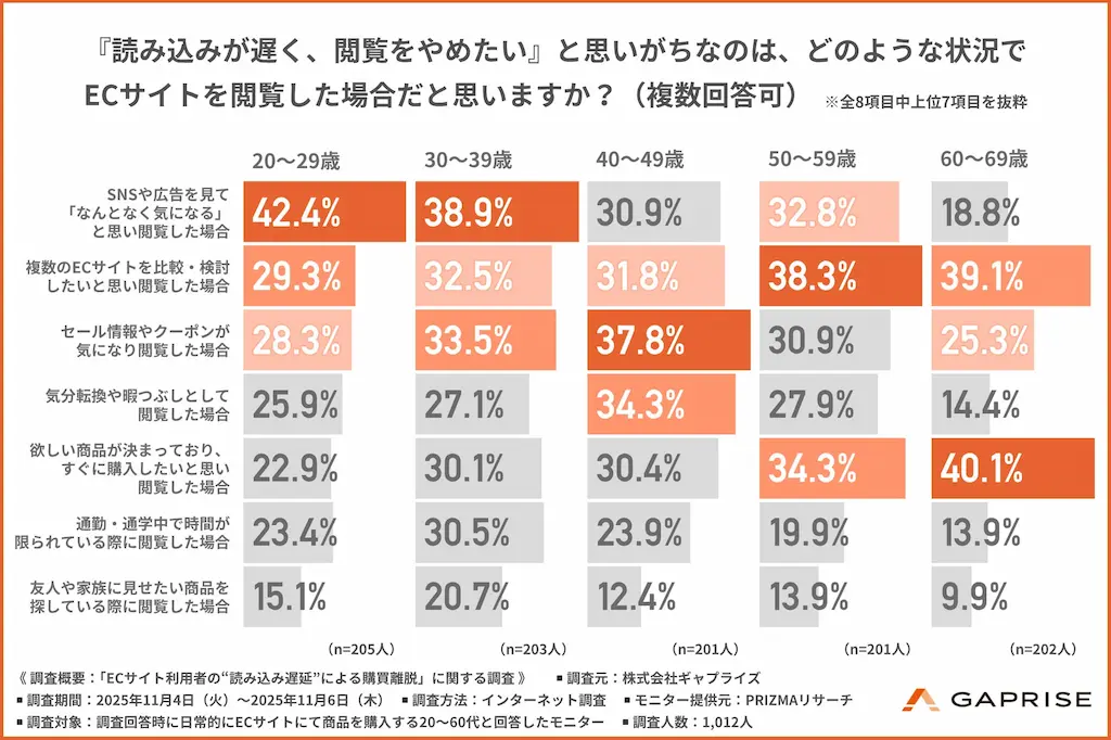 離脱しやすい状況調査