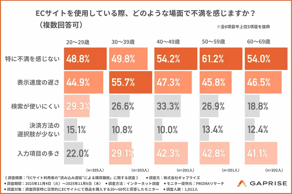 ECサイト利用時の不満点