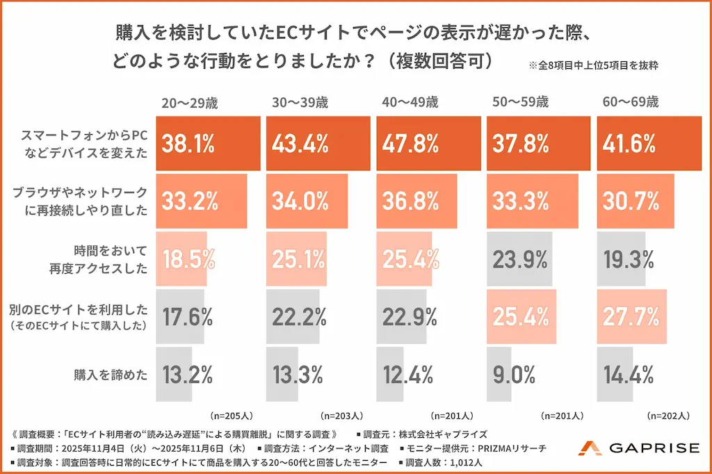 表示遅延時の行動調査