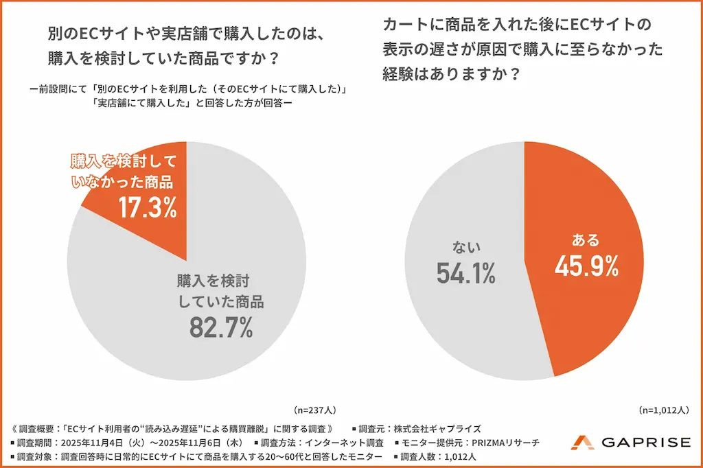 購入検討と表示遅延経験