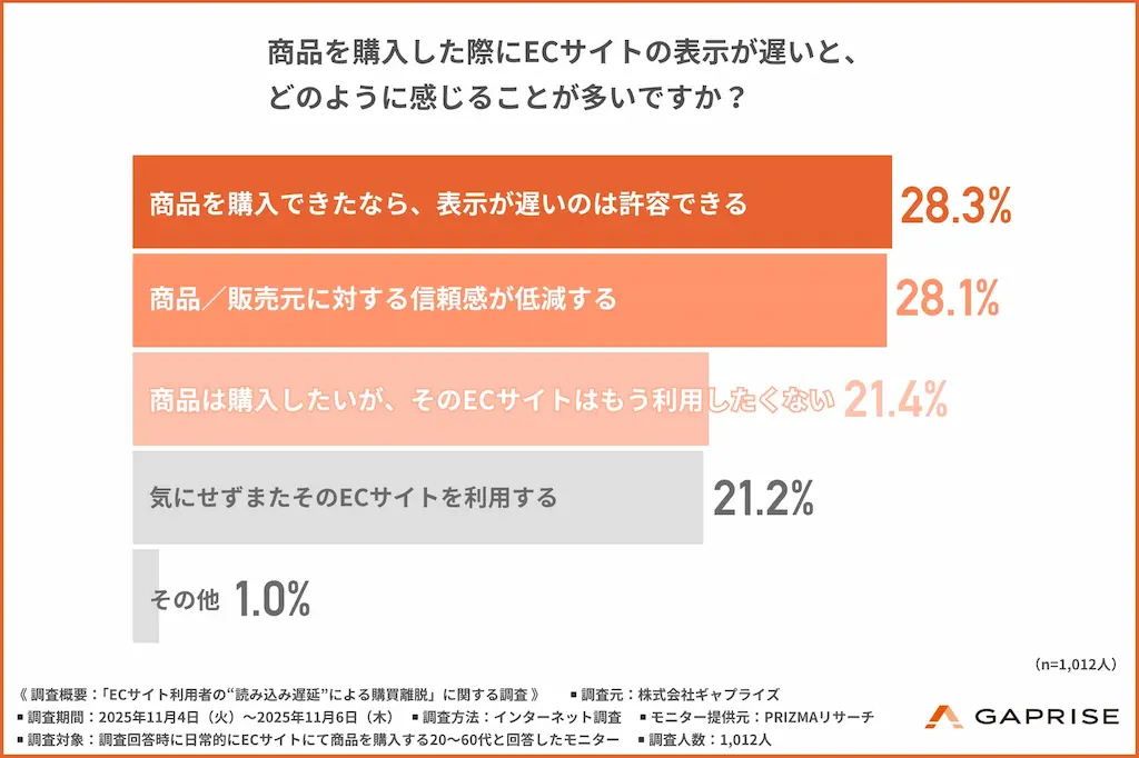 表示遅延時の印象調査