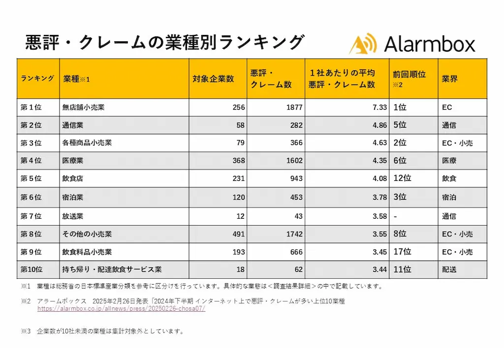業種別クレームランキング表