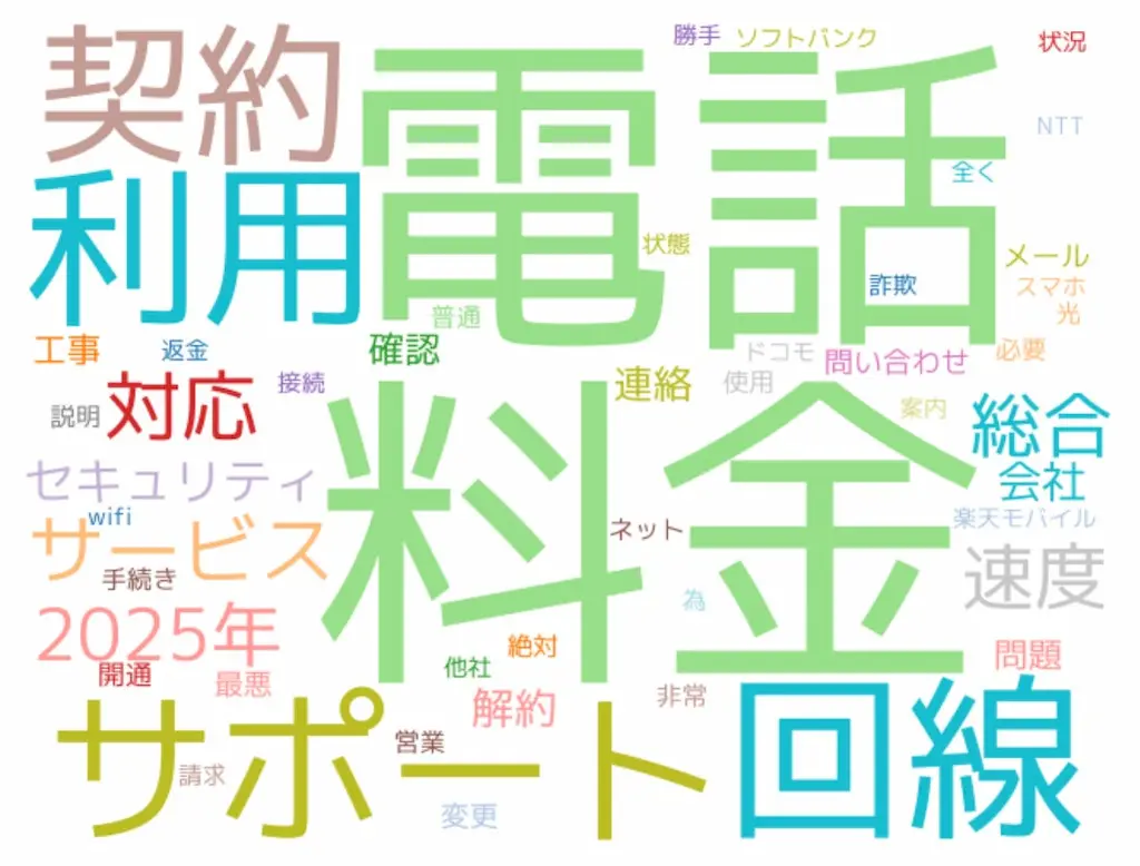 通信業界クレーム単語