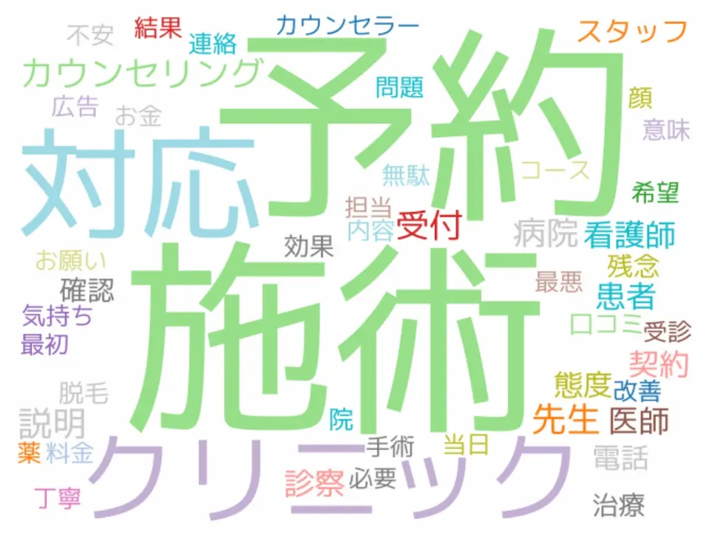 医療業界クレーム単語
