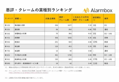 2025年上半期インターネット上で悪評クレームが多い上位10業種発表EC通信医療飲食など生活密着型サービスに不満集中