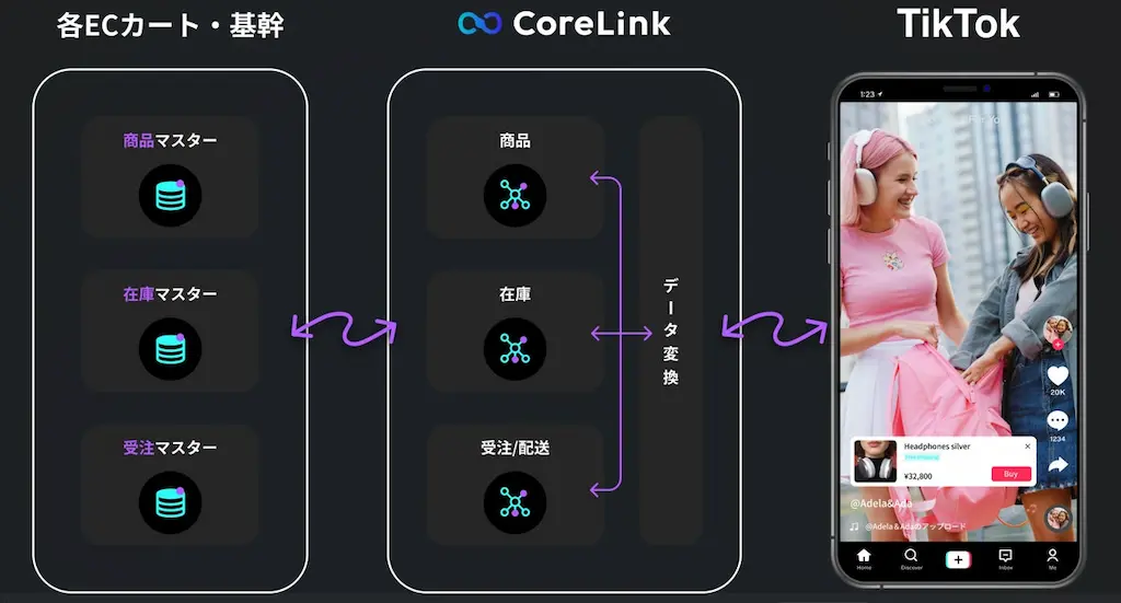 アライドアーキテクツとハックルベリーが提携しTikTok Shop運営効率化