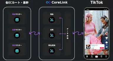 アライドアーキテクツとハックルベリーが提携しTikTok Shop運営効率化