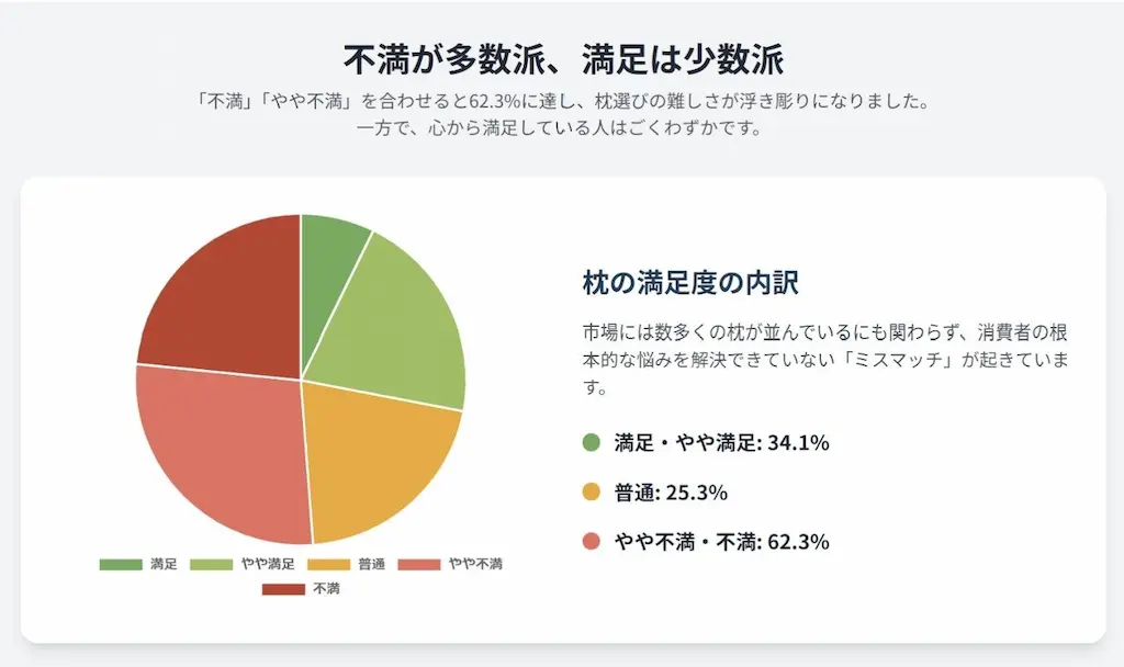 枕満足度の円グラフ