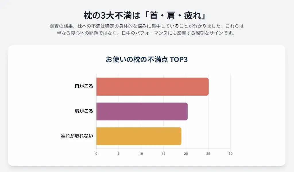 枕不満点の棒グラフ