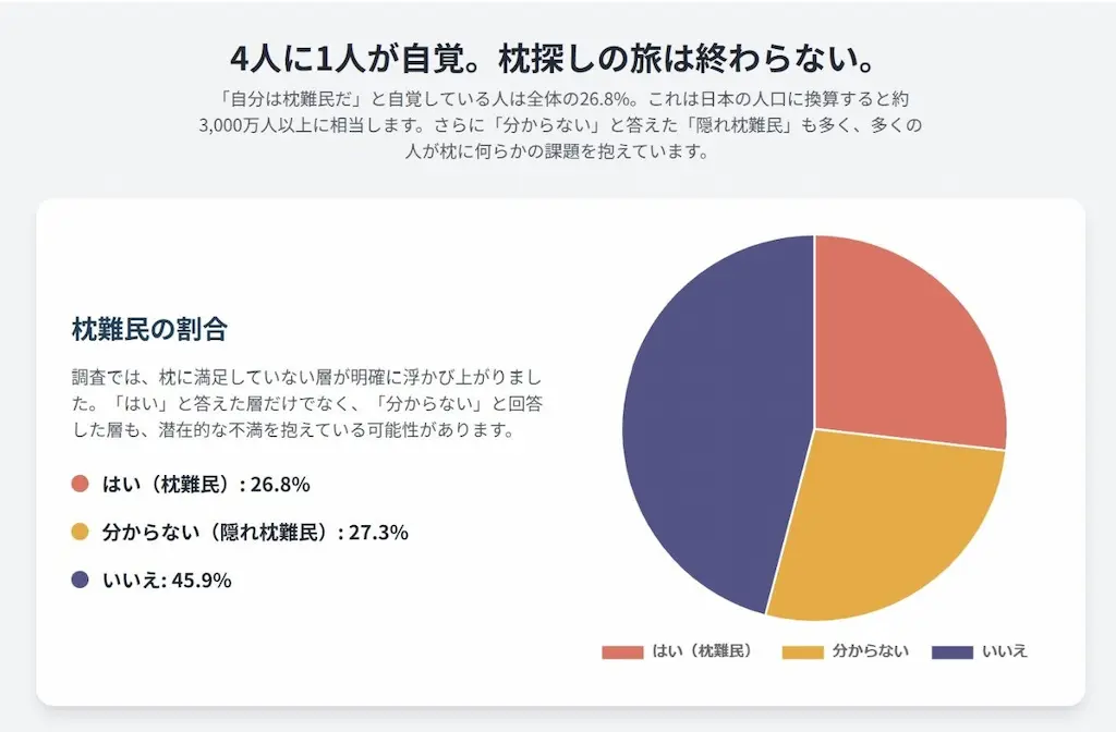 枕難民割合の円グラフ