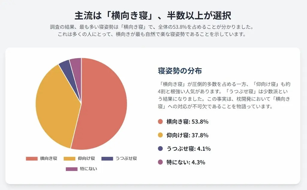 寝姿勢分布の円グラフ