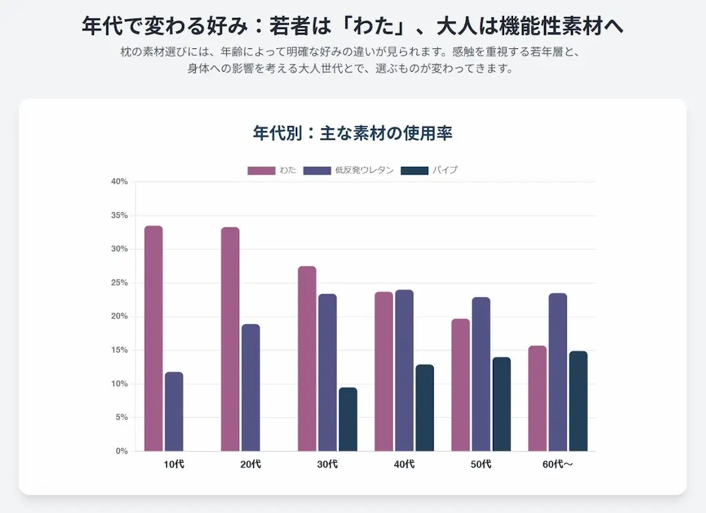 素材使用率の棒グラフ