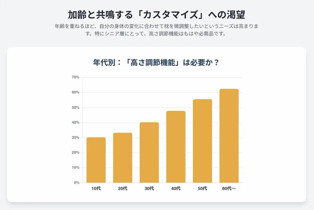 高さ調節機能の年代別棒グラフ