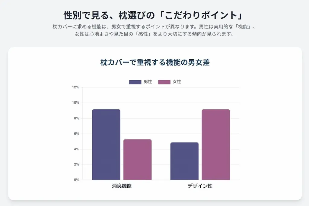 枕カバー重視点の棒グラフ
